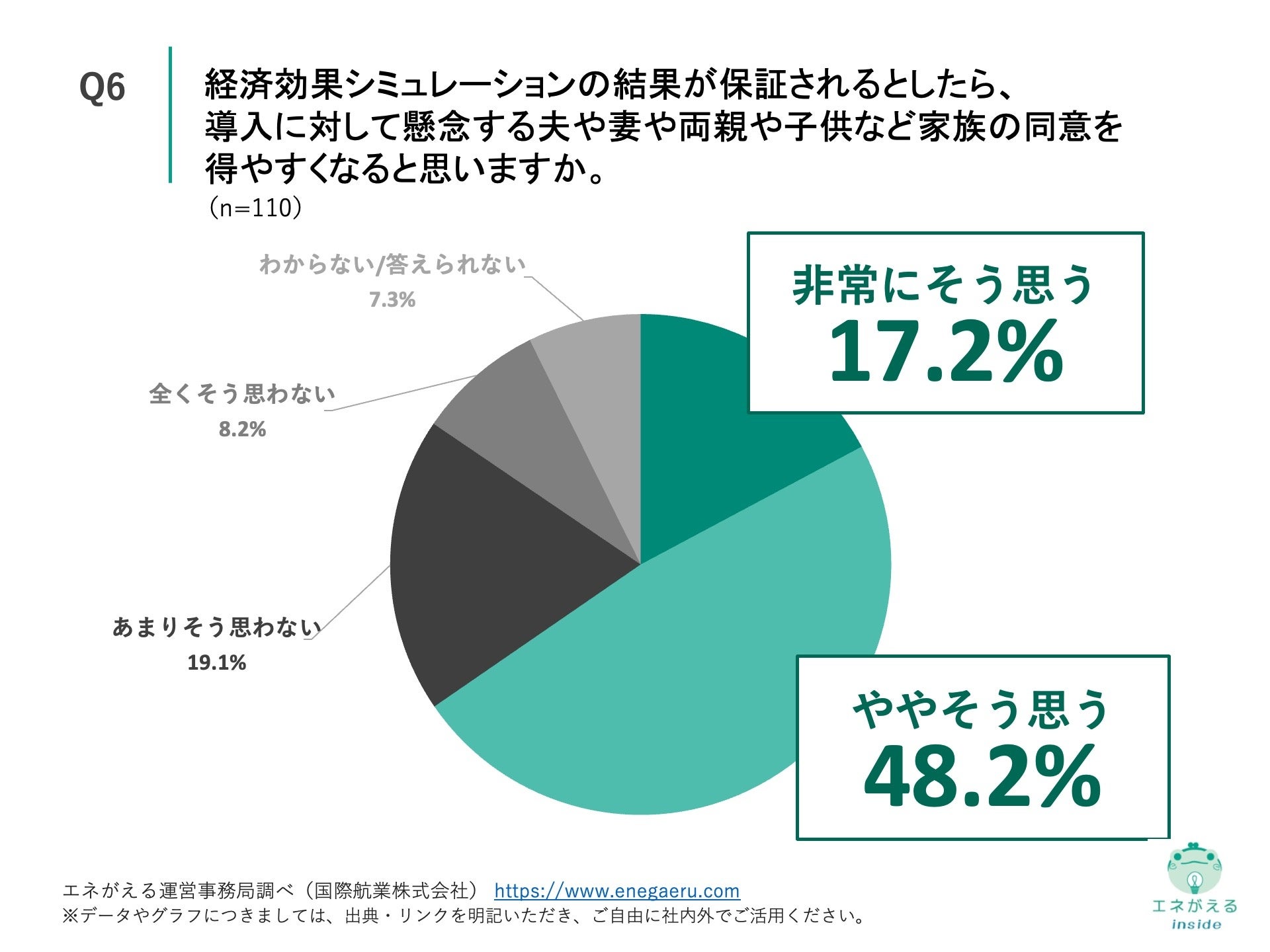 Q6.経済効果シミュレーションの結果が保証されるとしたら、導入に対して懸念する夫や妻や両親や子供など家族の同意を得やすくなると思いますか。