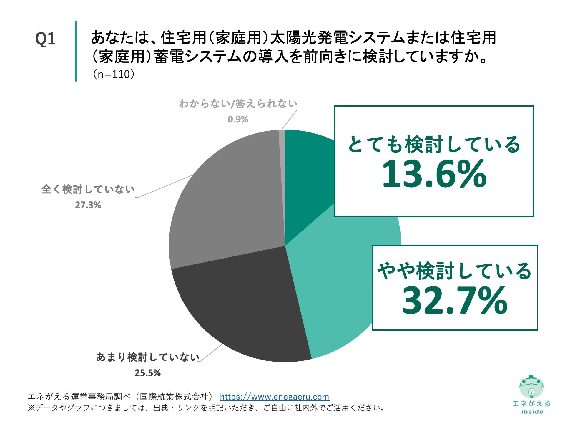 Q1.あなたは、住宅用（家庭用）太陽光発電システムまたは住宅用（家庭用）蓄電システムの導入を前向きに検討していますか。