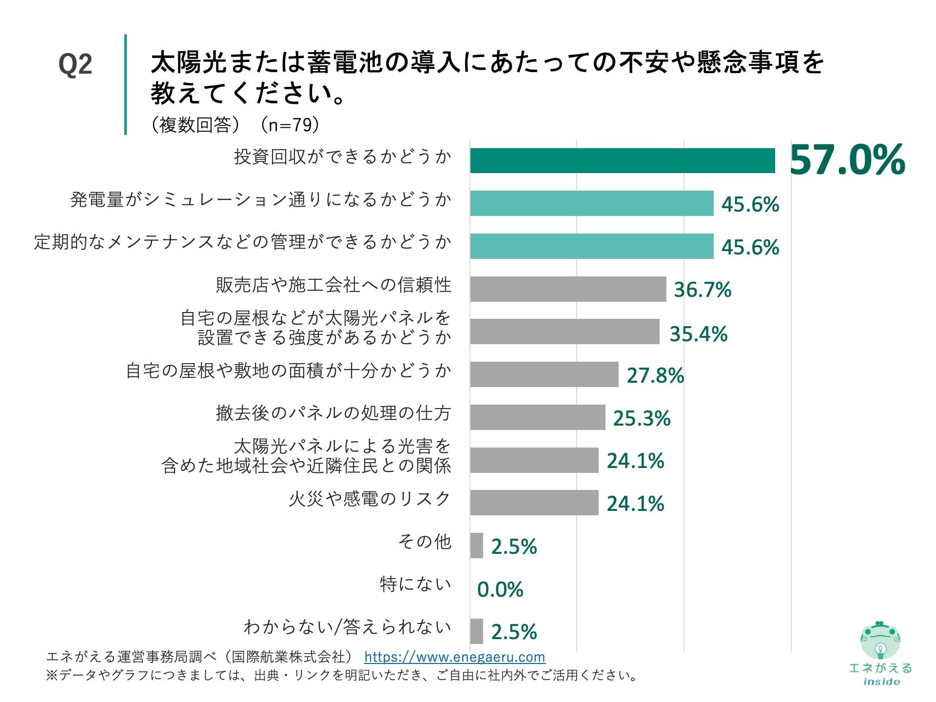 Q2.太陽光または蓄電池の導入にあたっての不安や懸念事項を教えてください。（複数回答）