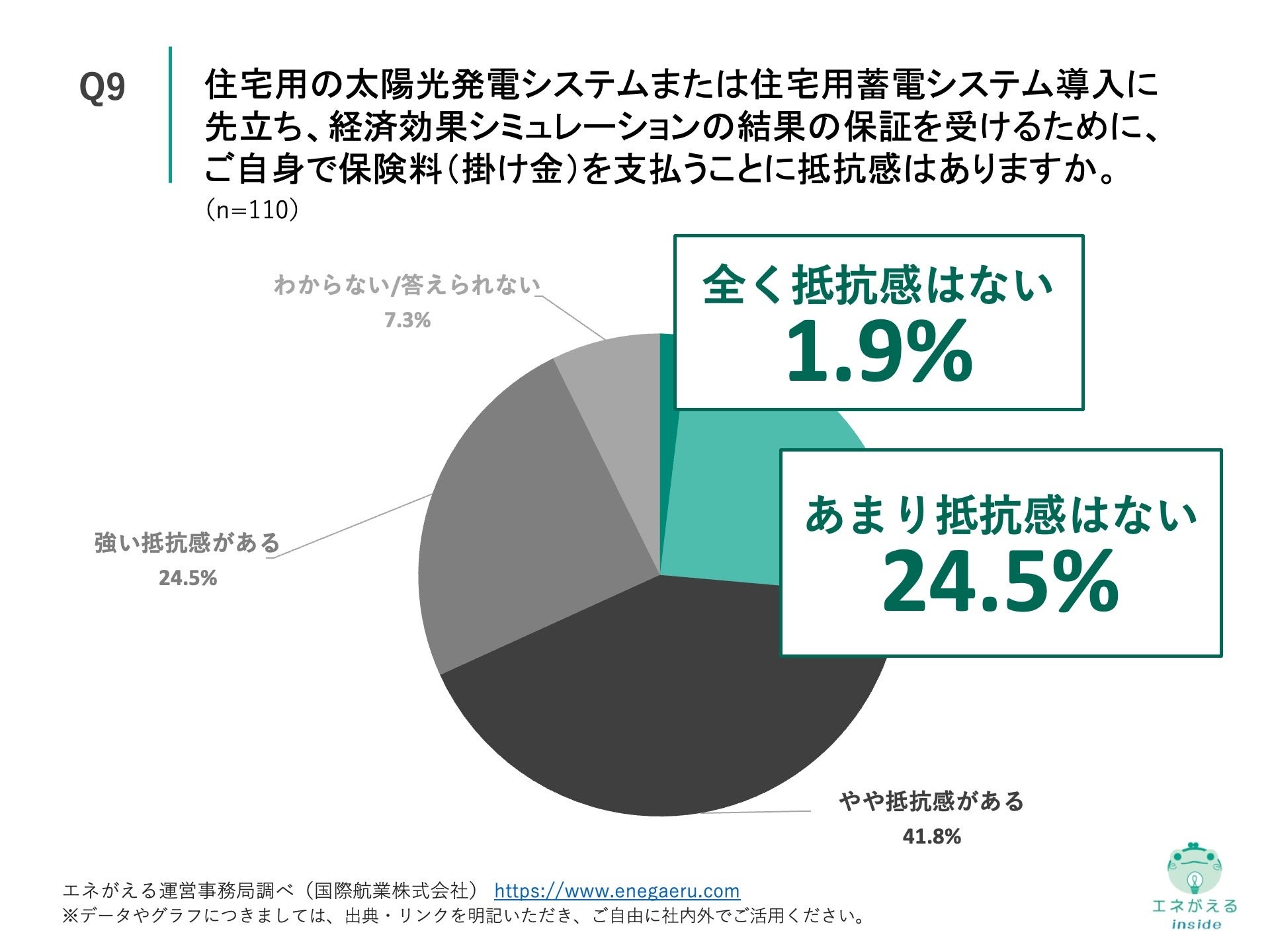 Q9.住宅用の太陽光発電システムまたは住宅用蓄電システム導入に先立ち、経済効果シミュレーションの結果の保証を受けるために、ご自身で保険料（掛け金）を支払うことに抵抗感はありますか。