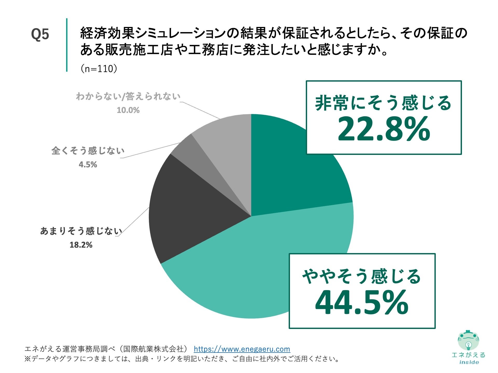 Q5.経済効果シミュレーションの結果が保証されるとしたら、その保証のある販売施工店や工務店に発注したいと感じますか。