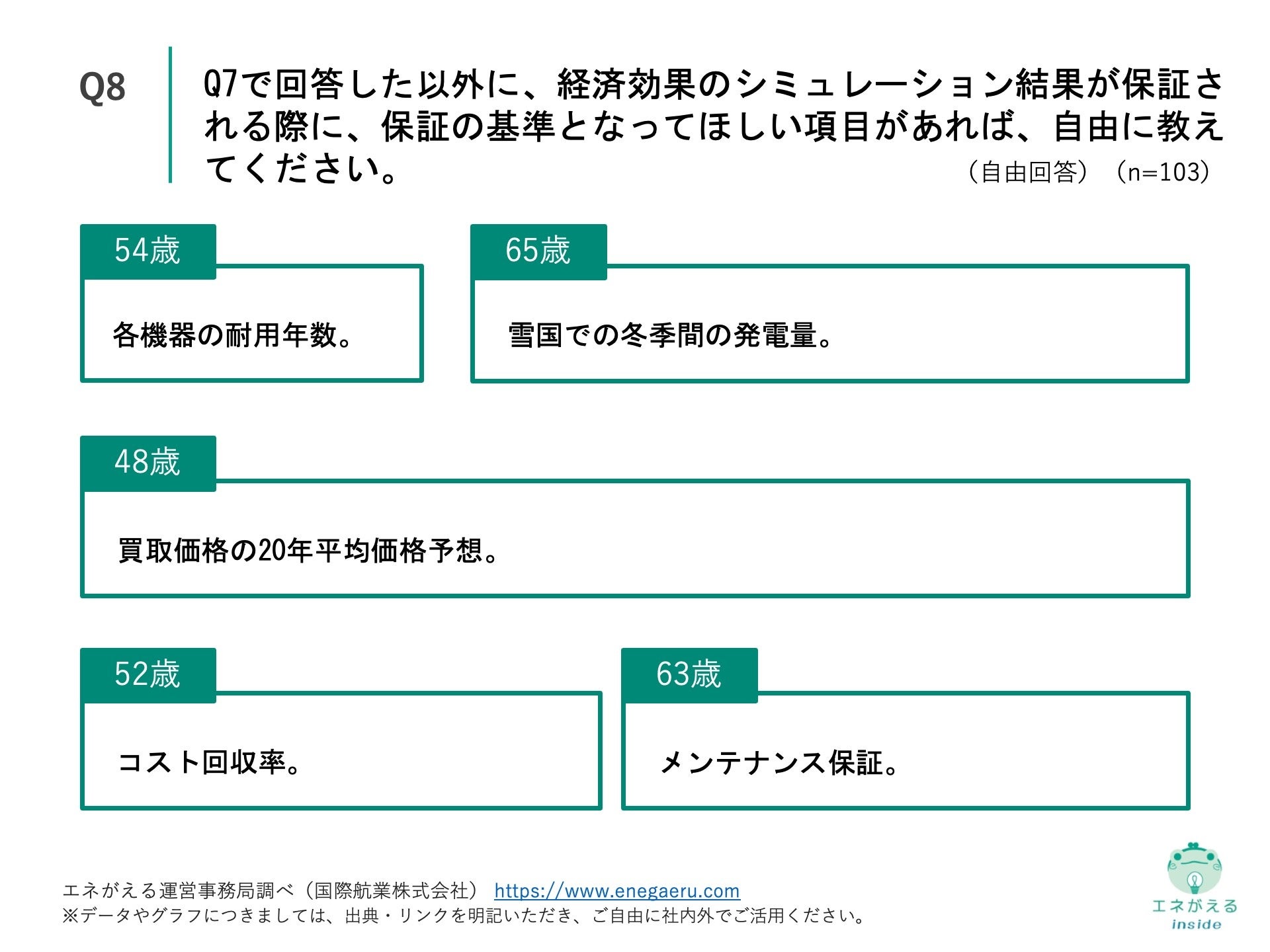 Q8.Q7で回答した以外に、経済効果のシミュレーション結果が保証される際に、保証の基準となってほしい項目があれば、自由に教えてください。（自由回答）