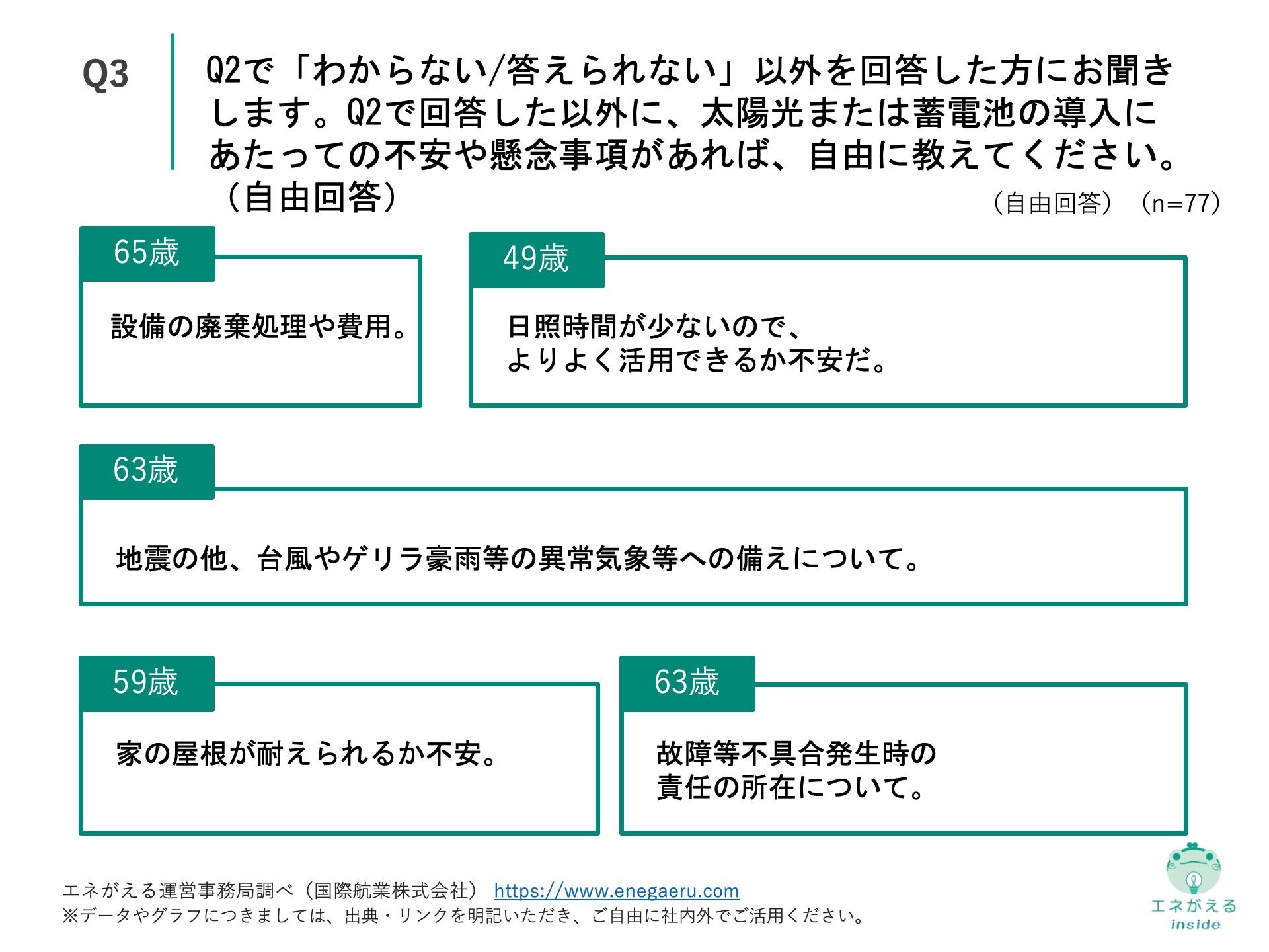 Q3.Q2で回答した以外に、太陽光または蓄電池の導入にあたっての不安や懸念事項があれば、自由に教えてください。（自由回答）