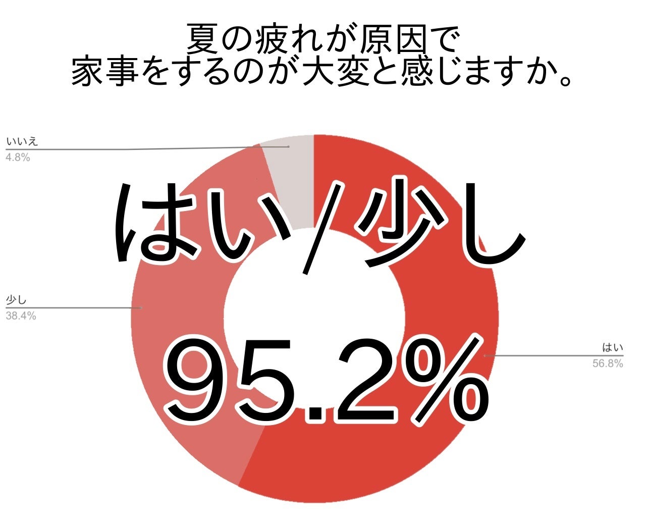 夏は疲れで家事が辛い・・・夏の家事悩みと自宅の整理整頓調査