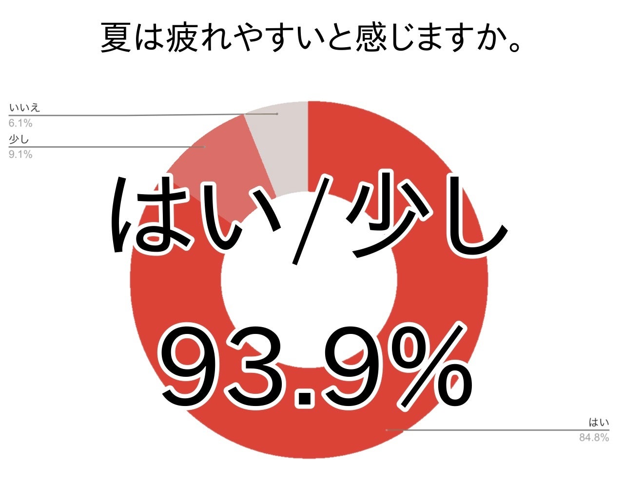 夏は疲れで家事が辛い・・・夏の家事悩みと自宅の整理整頓調査