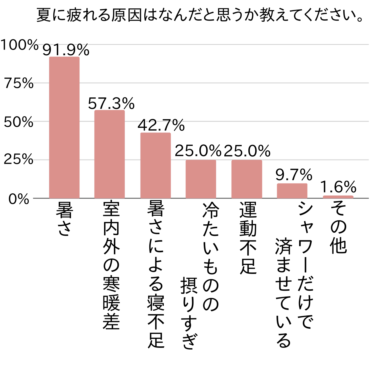 夏は疲れで家事が辛い・・・夏の家事悩みと自宅の整理整頓調査