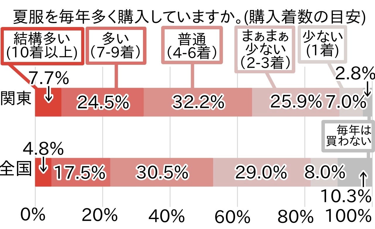 夏服は毎年多めに買いがち・・・？増える衣服の収納悩み調査