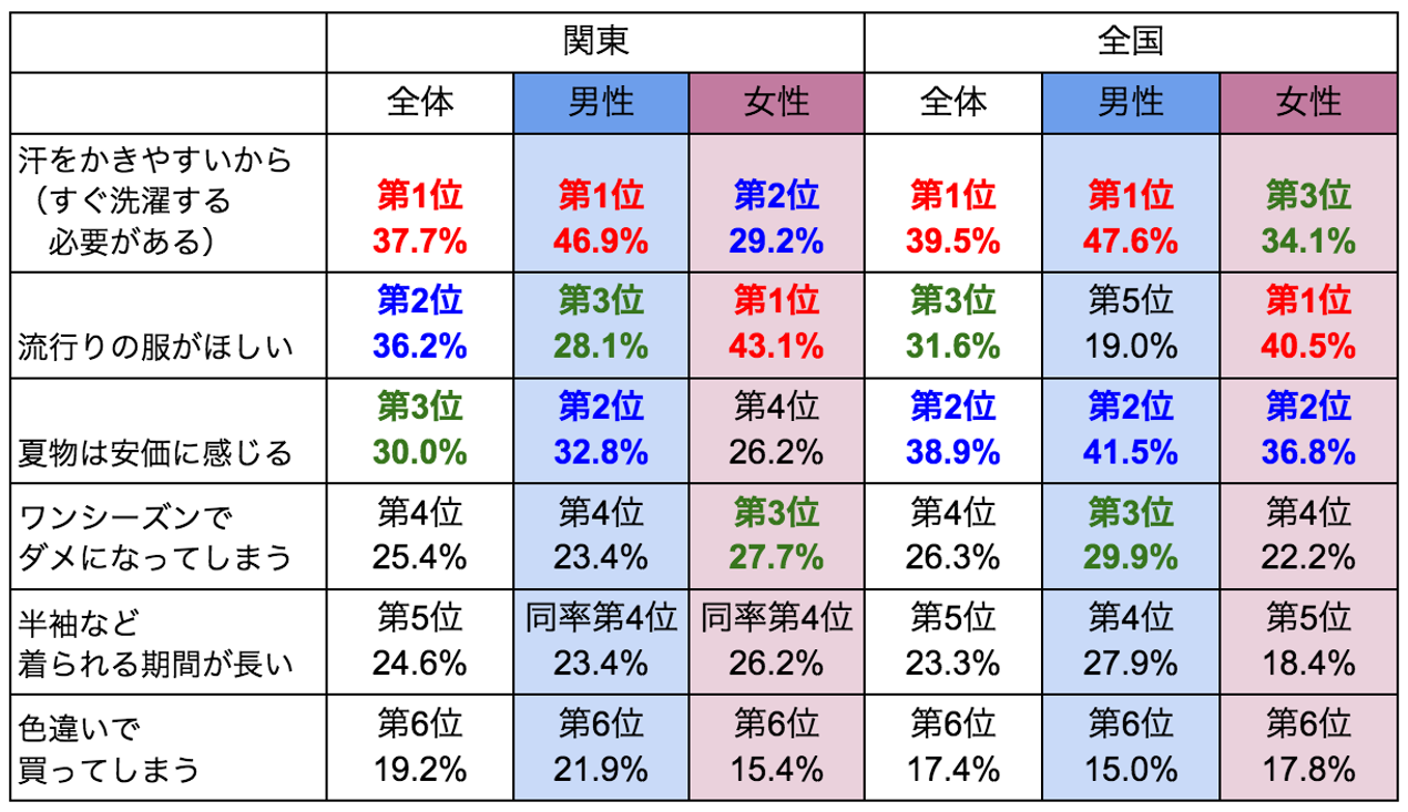 夏服は毎年多めに買いがち・・・？増える衣服の収納悩み調査