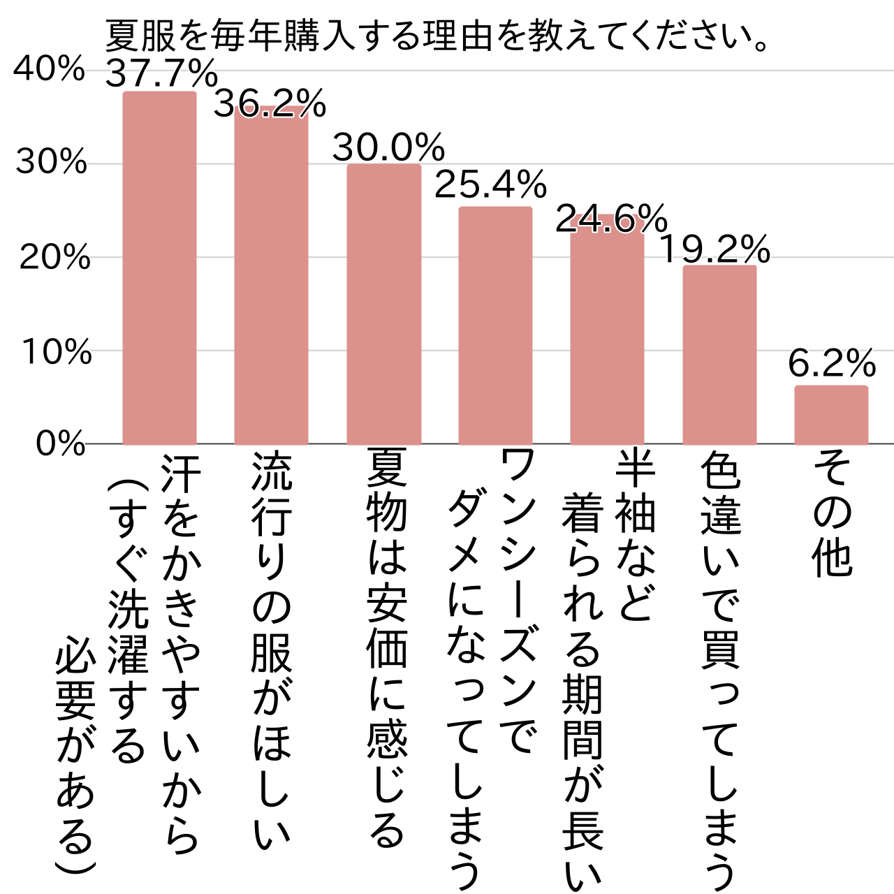 夏服は毎年多めに買いがち・・・？増える衣服の収納悩み調査