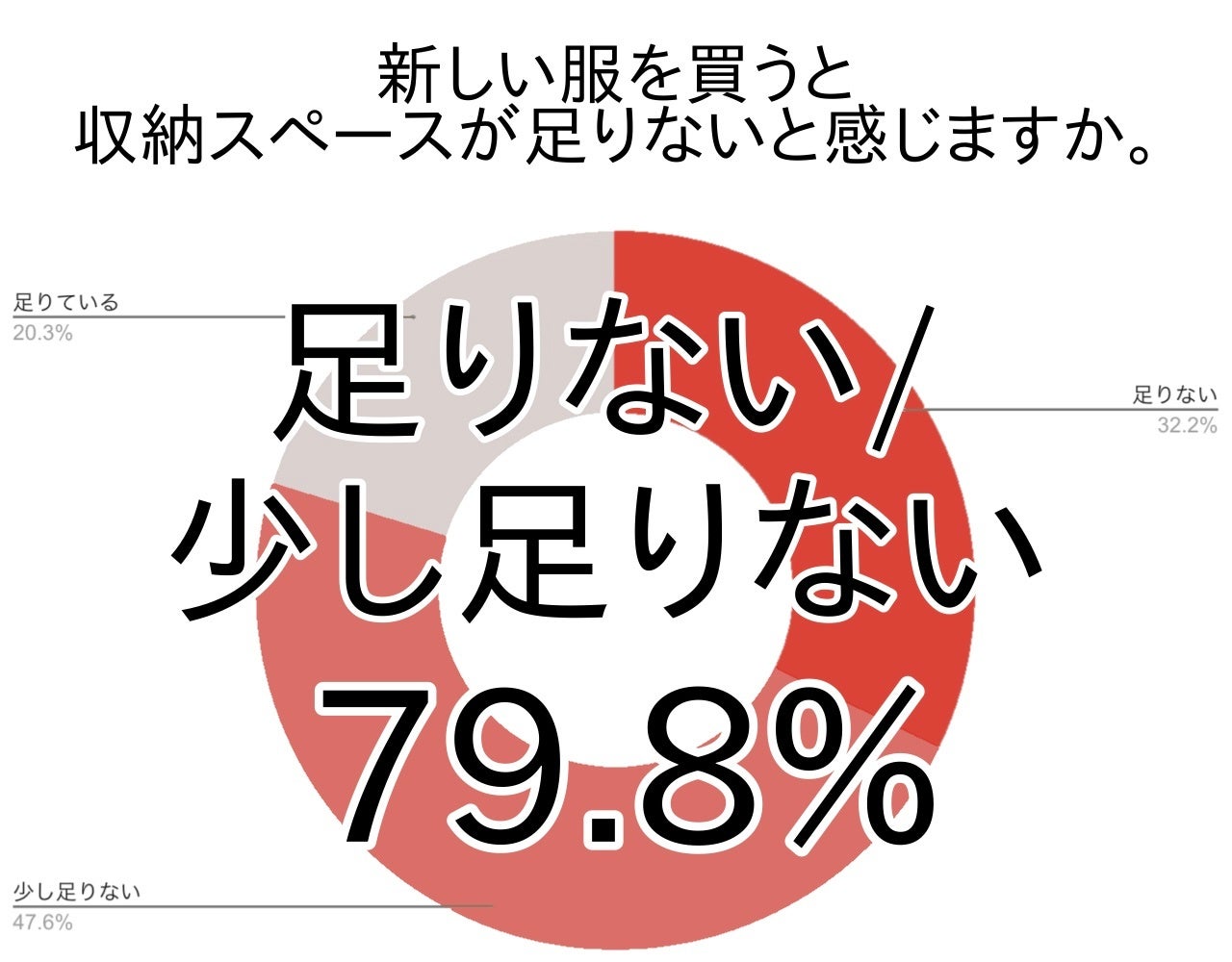 夏服は毎年多めに買いがち・・・？増える衣服の収納悩み調査