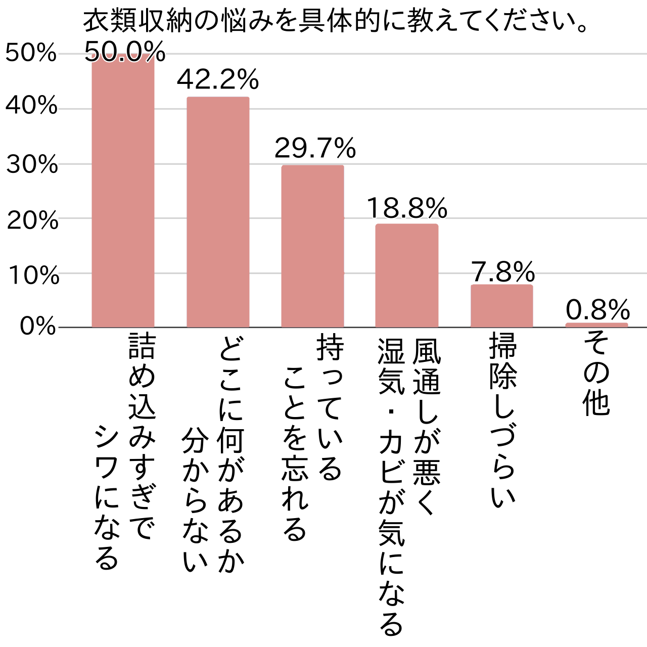 夏服は毎年多めに買いがち・・・？増える衣服の収納悩み調査