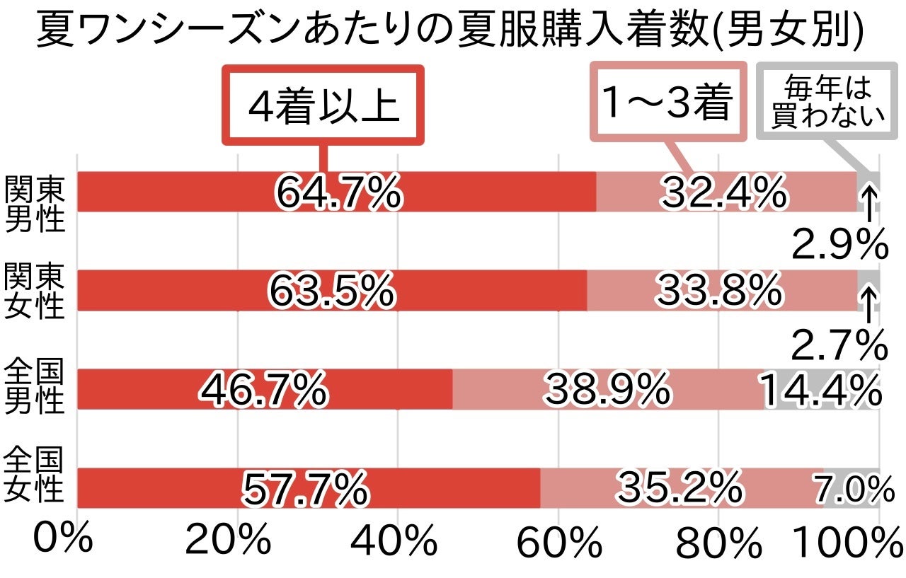 夏服は毎年多めに買いがち・・・？増える衣服の収納悩み調査