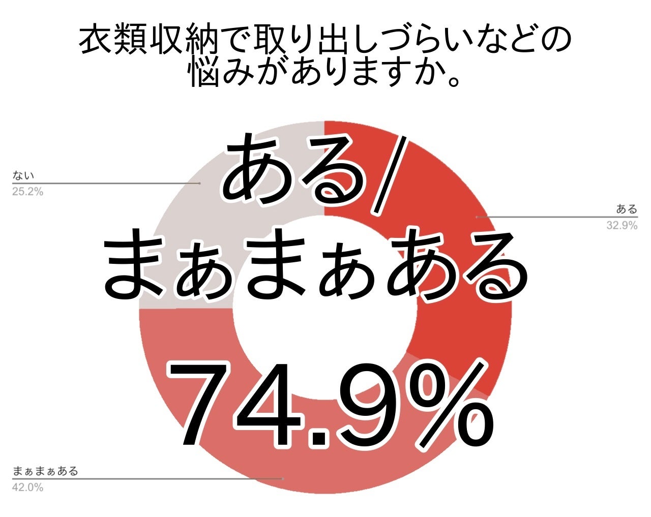 夏服は毎年多めに買いがち・・・？増える衣服の収納悩み調査