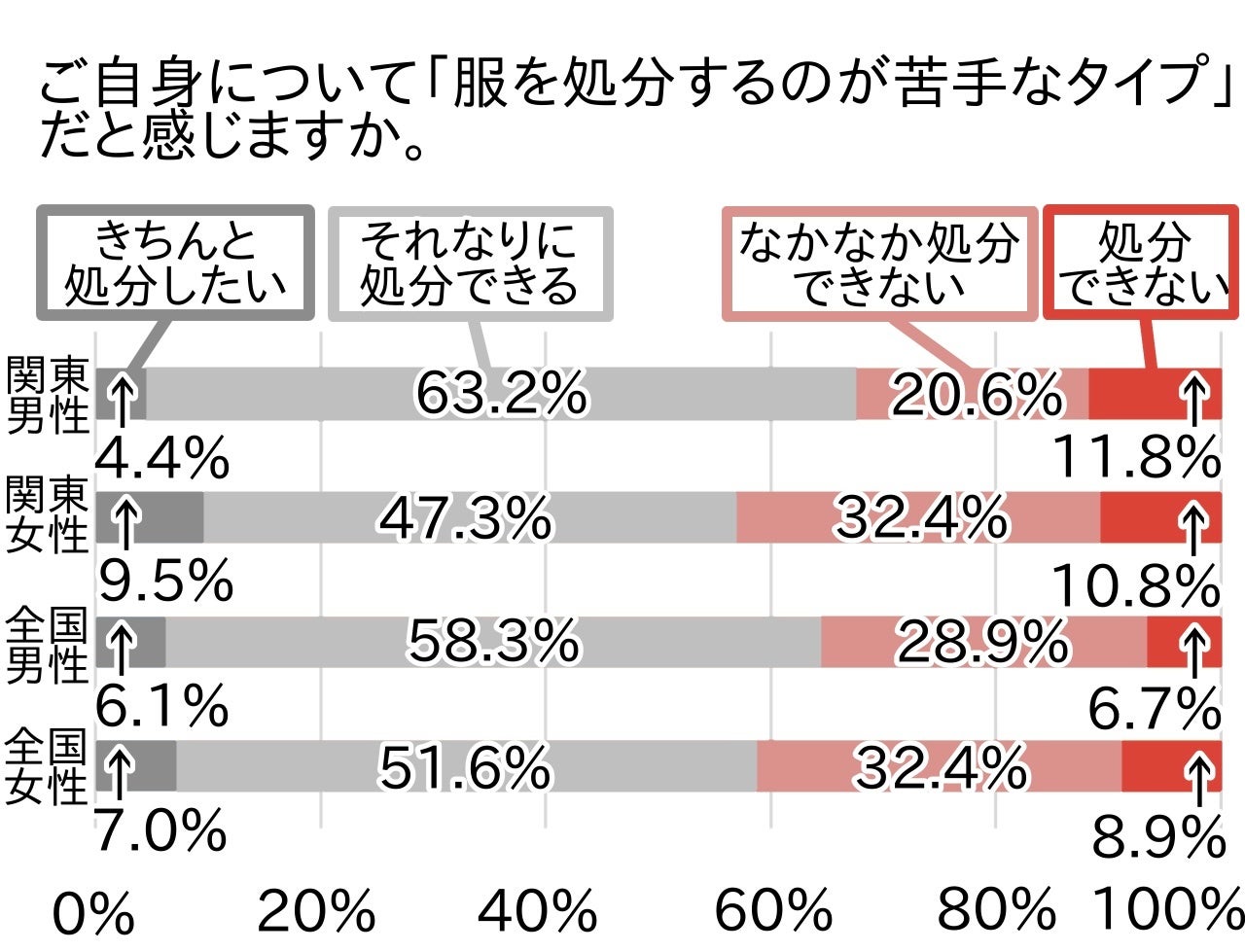 夏服は毎年多めに買いがち・・・？増える衣服の収納悩み調査