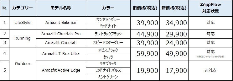 Amazfit、2024年下半期日本市場の拡大に向けた戦略的販売価格を発表、合わせて2024年下半期の戦略製品「Amazf...