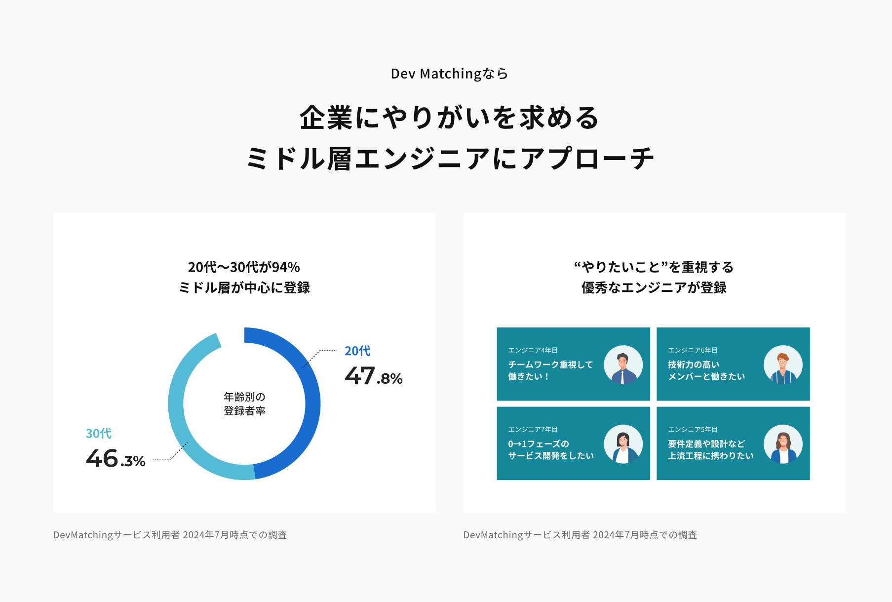 ネームバリューに依存しない新しいエンジニア採用「ニーズマッチングのDev Matching」、一切費用が発生しない...