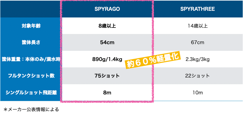 オトナも、キッズも、夏を全力で楽しむためのアイテム「SPYRAGO」を7月12日（金）より、応援購入サイトMakuak...