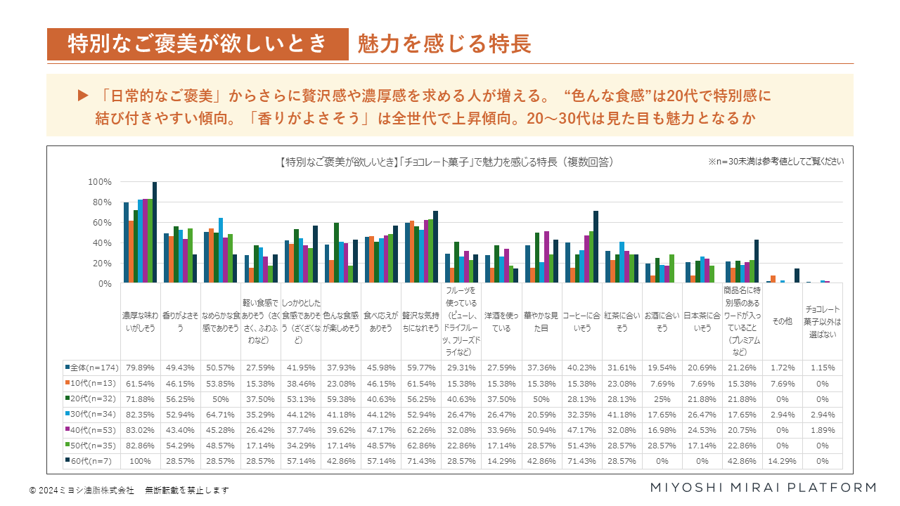 【ミヨシ油脂】チョコレート菓子の独自調査を実施、消費者の８割が「特別なご褒美が欲しいとき」には「濃厚な...