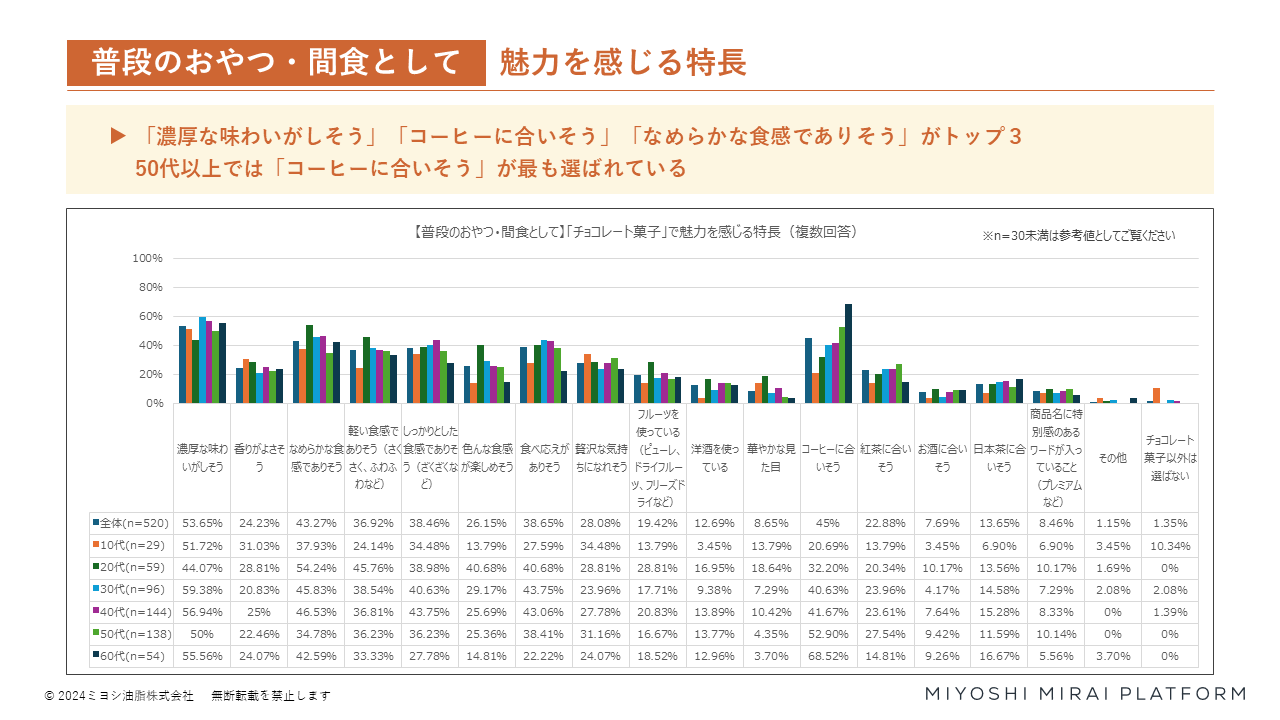 【ミヨシ油脂】チョコレート菓子の独自調査を実施、消費者の８割が「特別なご褒美が欲しいとき」には「濃厚な...