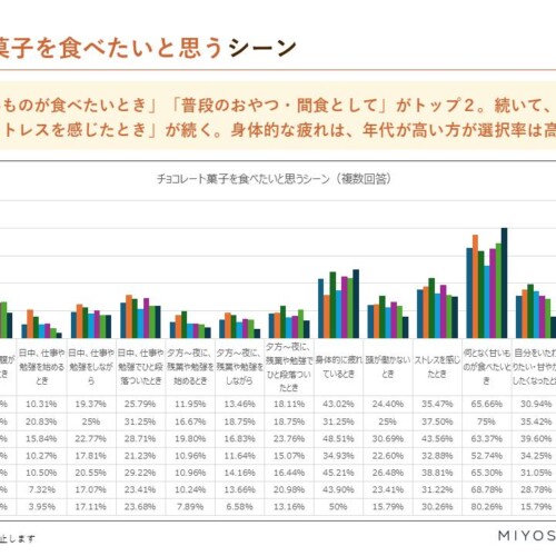 【ミヨシ油脂】チョコレート菓子の独自調査を実施、消費者の８割が「特別なご褒美が欲しいとき」には「濃厚な...