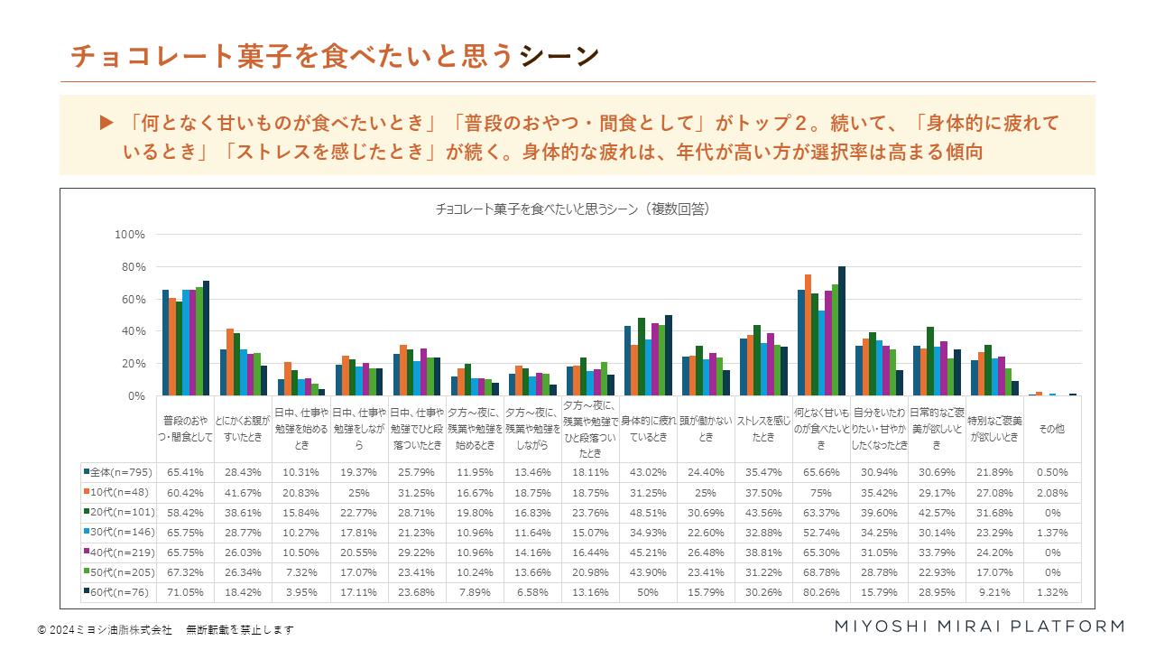 【ミヨシ油脂】チョコレート菓子の独自調査を実施、消費者の８割が「特別なご褒美が欲しいとき」には「濃厚な...