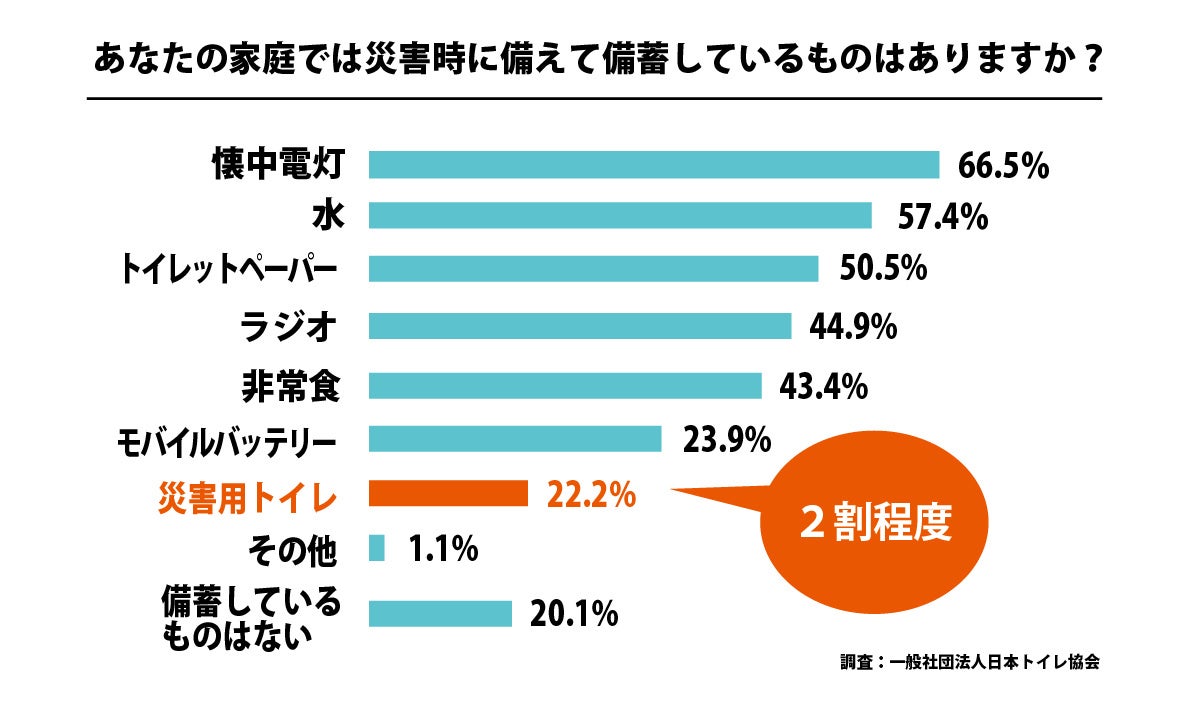 【夏の気象災害への備え】サンコーの「緊急ミニトイレ」が累計販売数約60万個を突破！