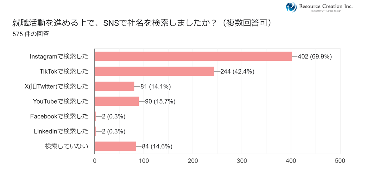 【25卒の就活生575名に調査】約9割が企業のSNSアカウントは必要だと回答