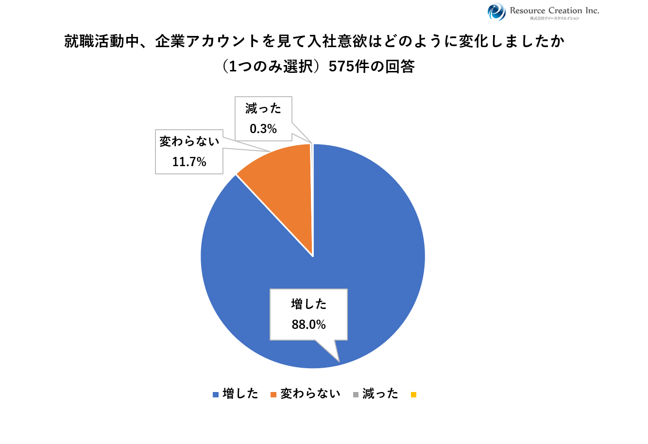 【25卒の就活生575名に調査】約9割が企業のSNSアカウントは必要だと回答