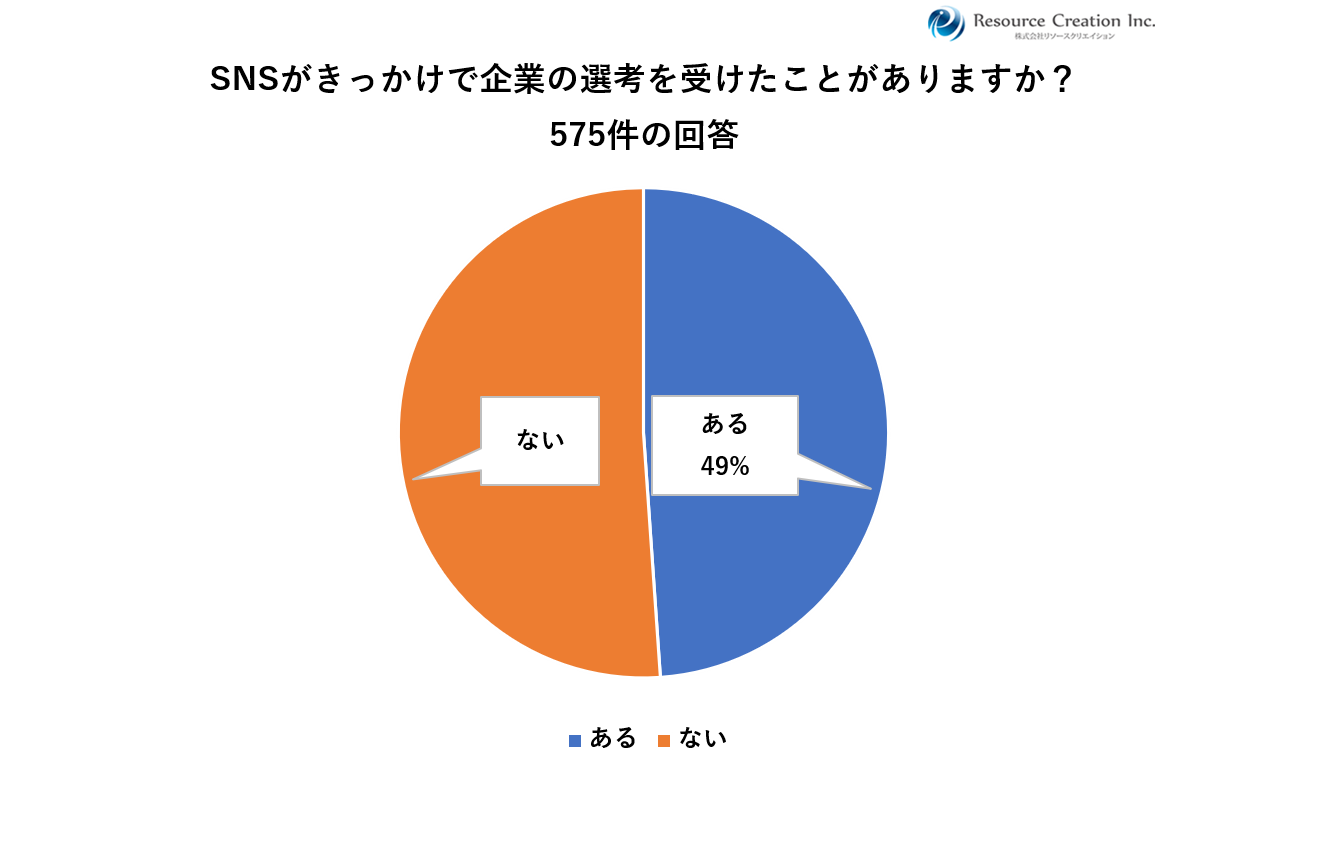 【25卒の就活生575名に調査】約9割が企業のSNSアカウントは必要だと回答