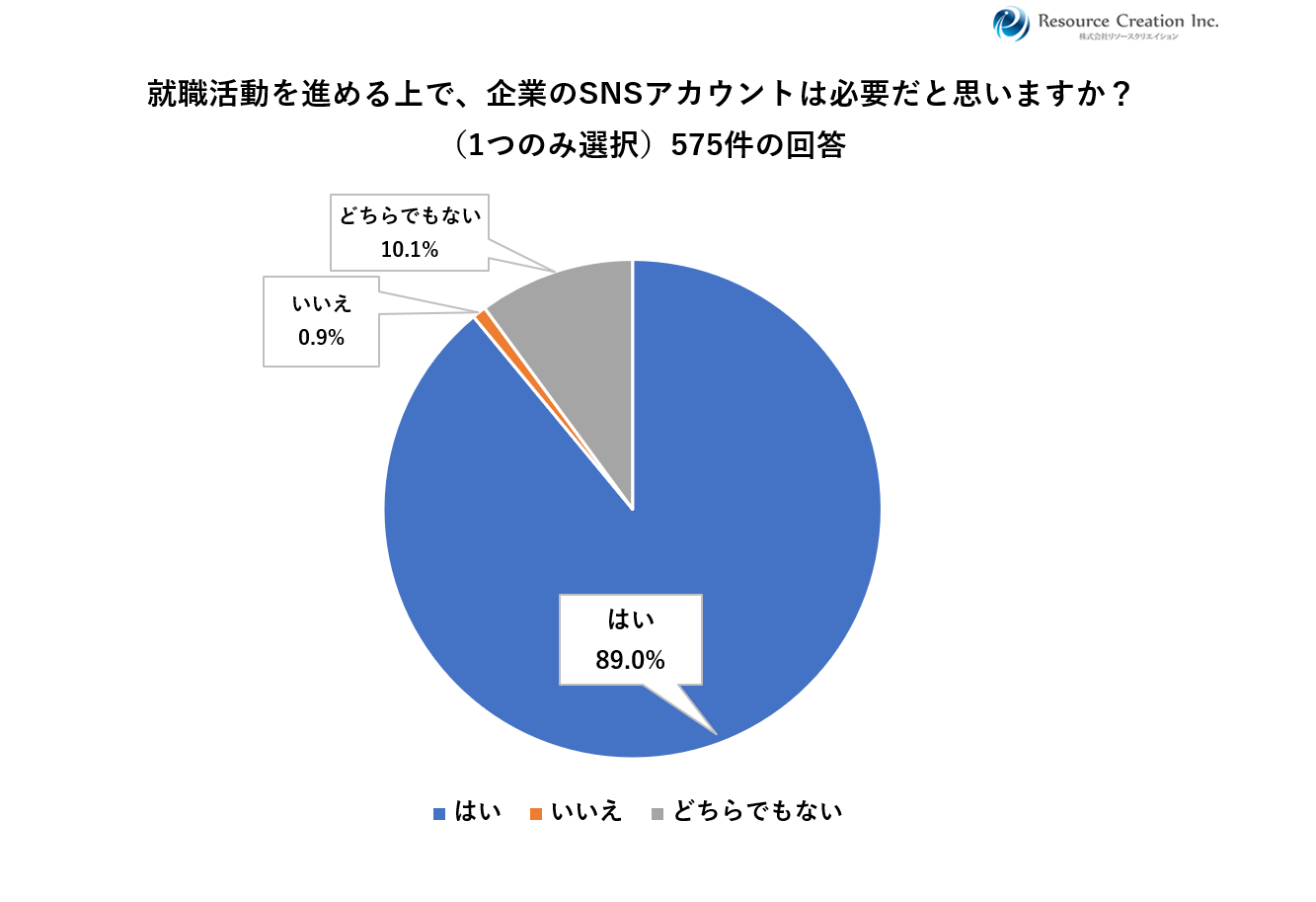 【25卒の就活生575名に調査】約9割が企業のSNSアカウントは必要だと回答