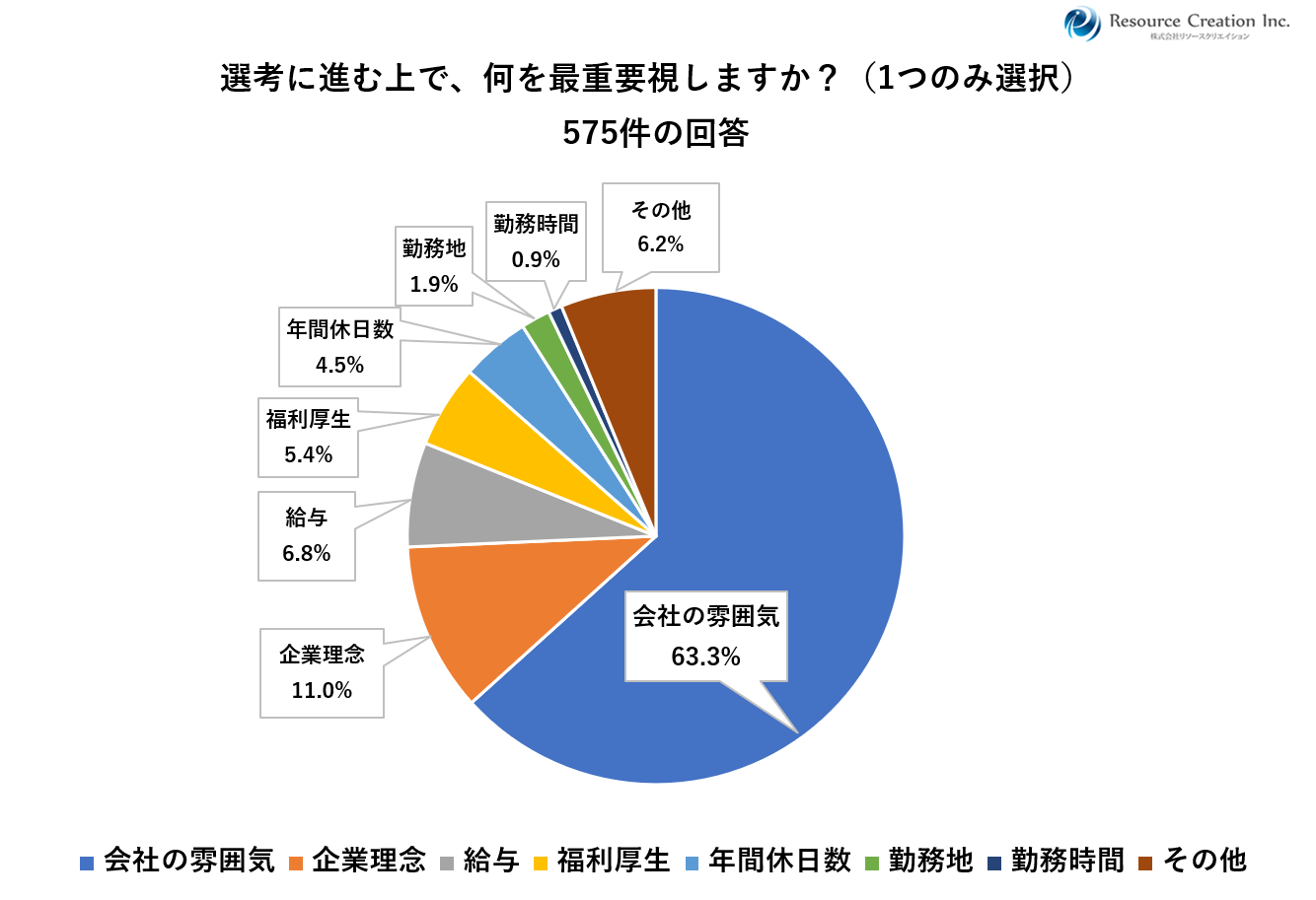 【25卒の就活生575名に調査】約9割が企業のSNSアカウントは必要だと回答