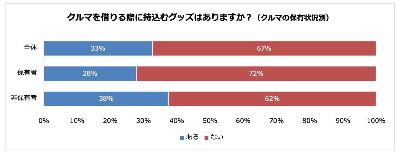 車内に欠かせないグッズ、7割が「スマホ充電機器」と回答　クルマを借りる際に持込むグッズも「スマホ充電機...