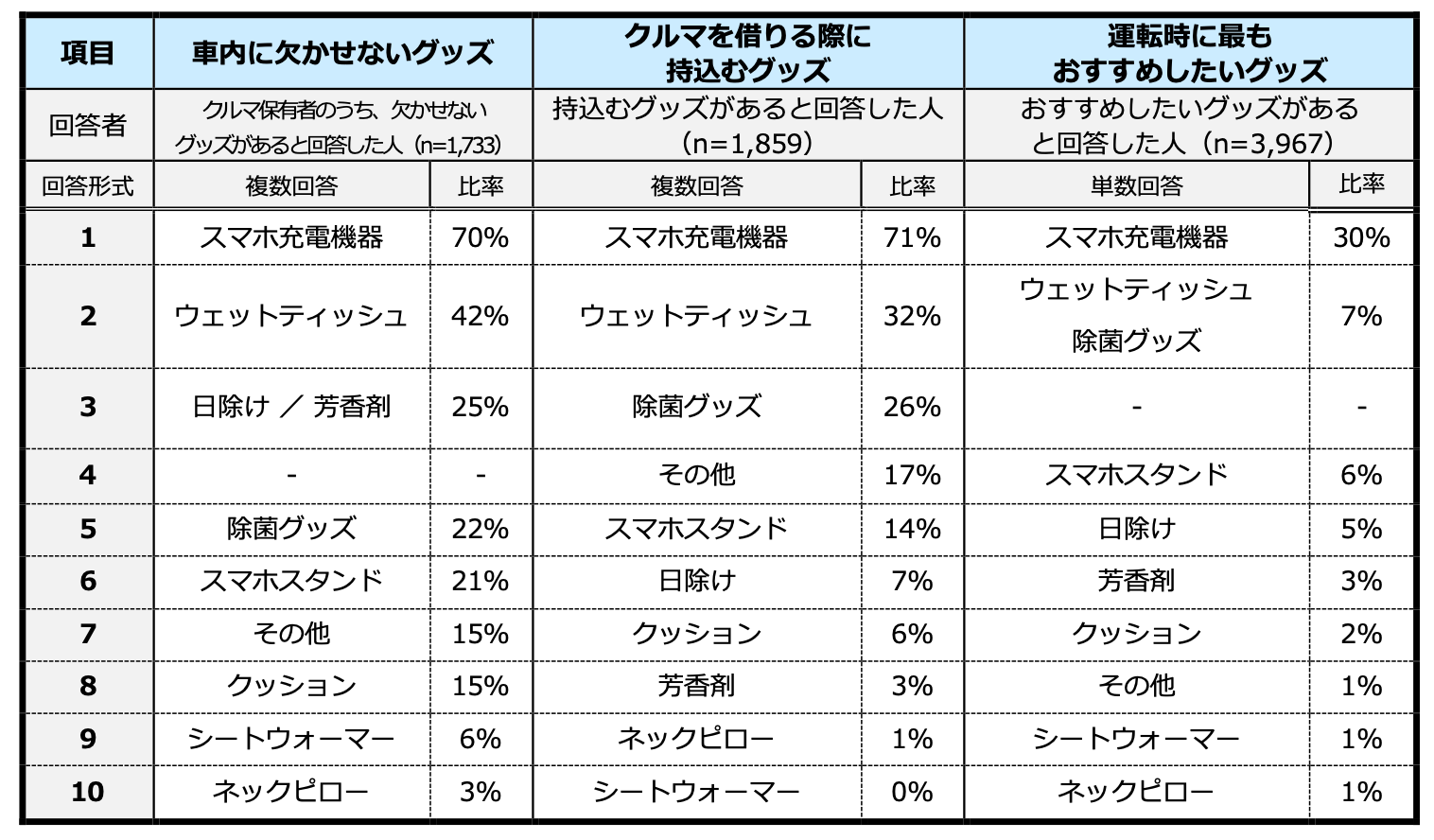 車内に欠かせないグッズ、7割が「スマホ充電機器」と回答　クルマを借りる際に持込むグッズも「スマホ充電機...