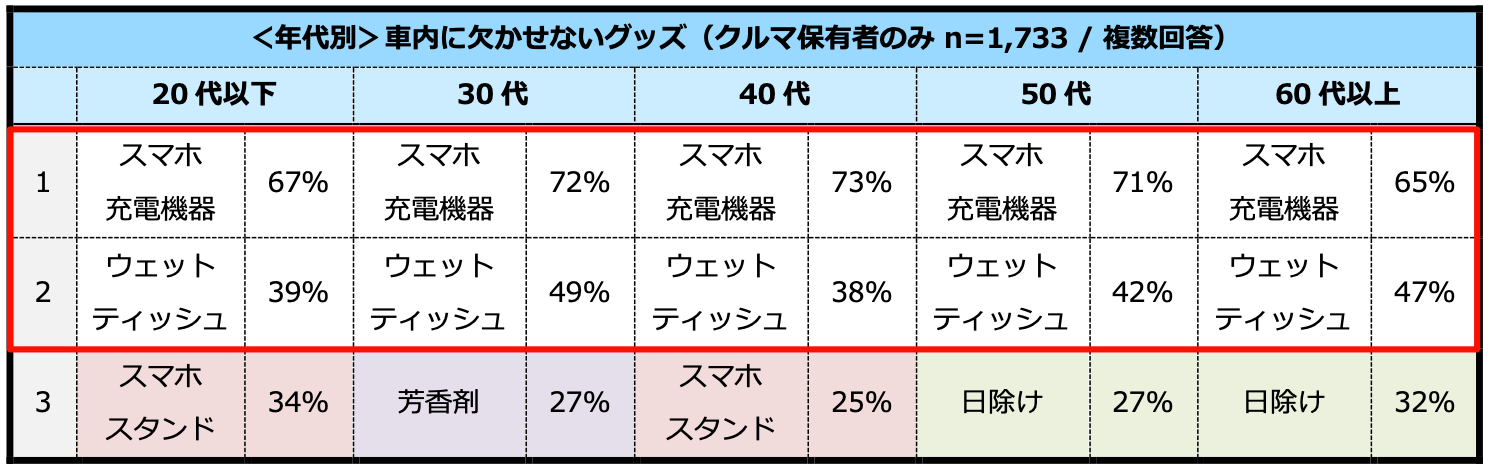 車内に欠かせないグッズ、7割が「スマホ充電機器」と回答　クルマを借りる際に持込むグッズも「スマホ充電機...