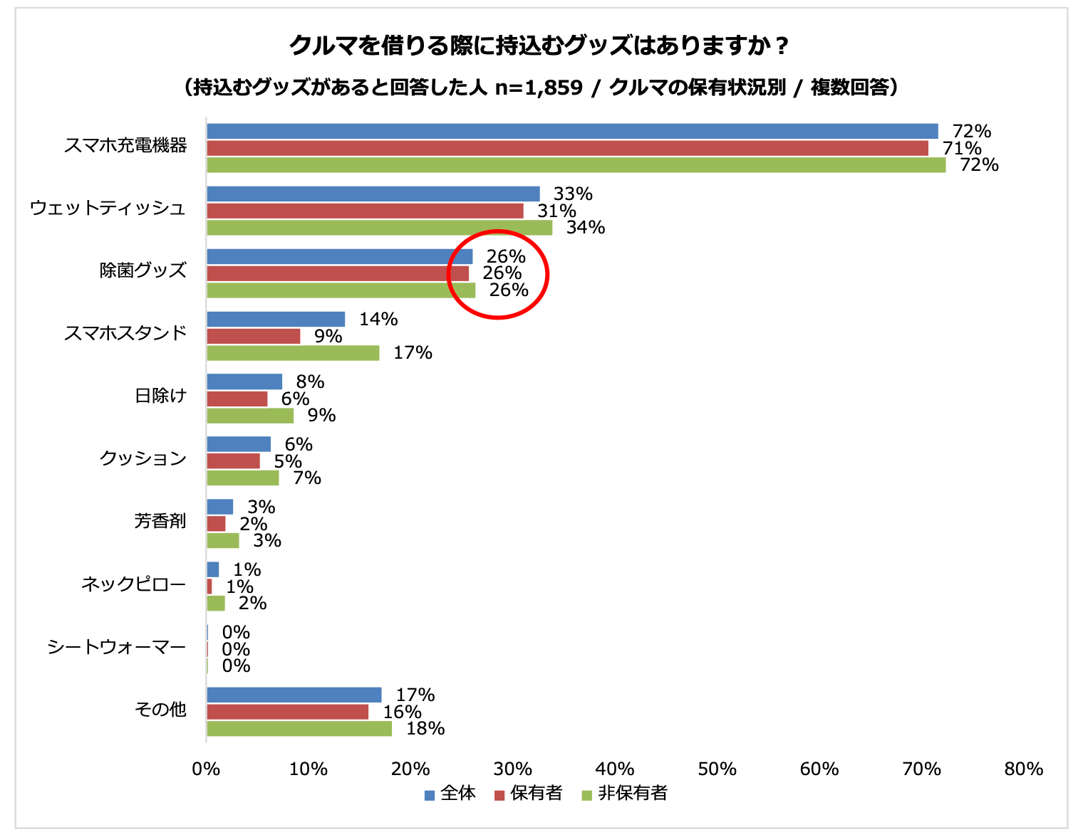 車内に欠かせないグッズ、7割が「スマホ充電機器」と回答　クルマを借りる際に持込むグッズも「スマホ充電機...