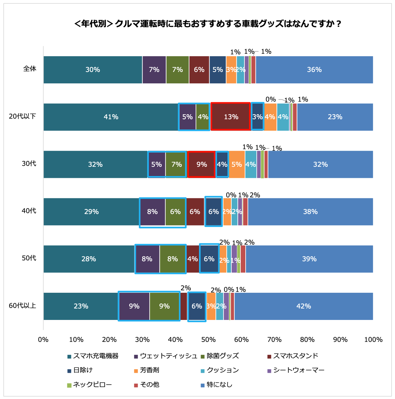 車内に欠かせないグッズ、7割が「スマホ充電機器」と回答　クルマを借りる際に持込むグッズも「スマホ充電機...