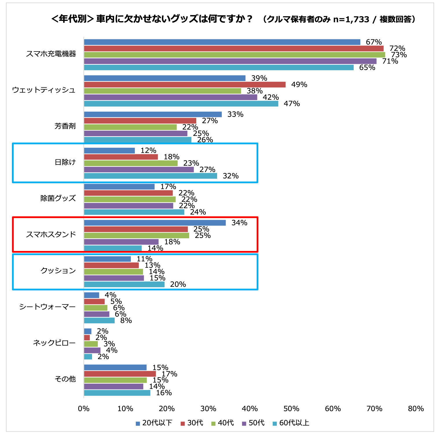 車内に欠かせないグッズ、7割が「スマホ充電機器」と回答　クルマを借りる際に持込むグッズも「スマホ充電機...