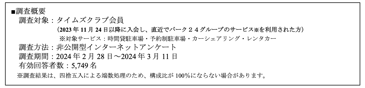 車内に欠かせないグッズ、7割が「スマホ充電機器」と回答　クルマを借りる際に持込むグッズも「スマホ充電機...