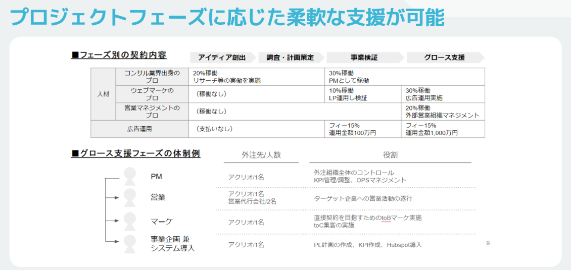 大企業向け新規事業立ち上げ支援サービス提供開始