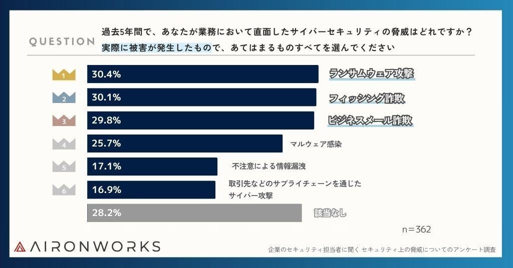 セキュリティ担当者が直面する最大の障壁は「従業員の...」、AironWorksが独自サーベイの最新調査結果を公開