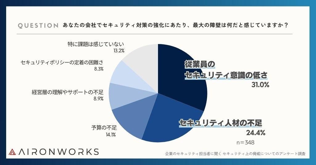 セキュリティ担当者が直面する最大の障壁は「従業員の...」、AironWorksが独自サーベイの最新調査結果を公開