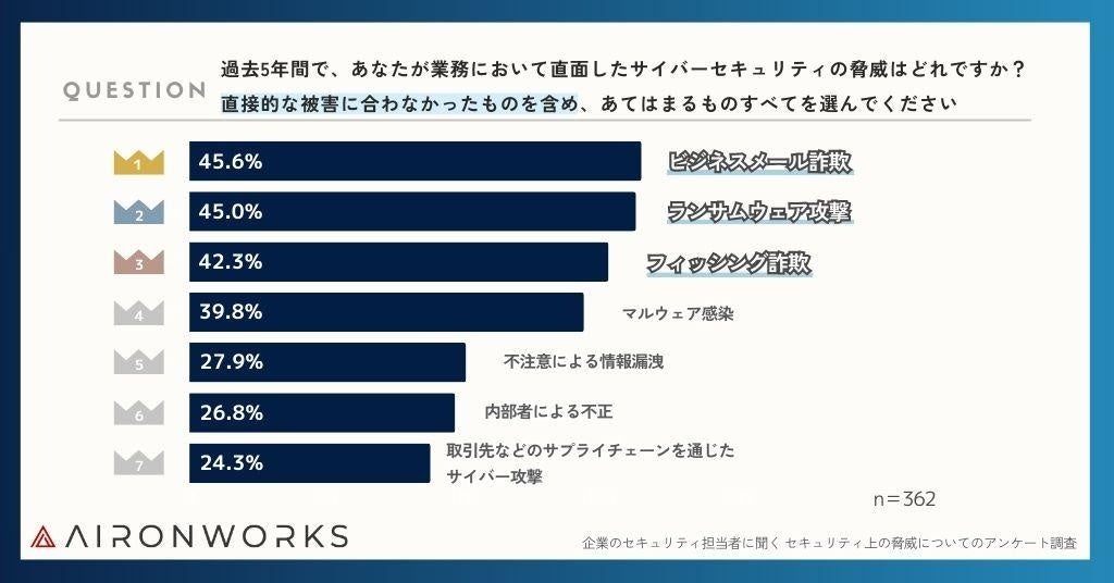 セキュリティ担当者が直面する最大の障壁は「従業員の...」、AironWorksが独自サーベイの最新調査結果を公開