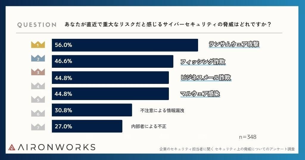 セキュリティ担当者が直面する最大の障壁は「従業員の...」、AironWorksが独自サーベイの最新調査結果を公開