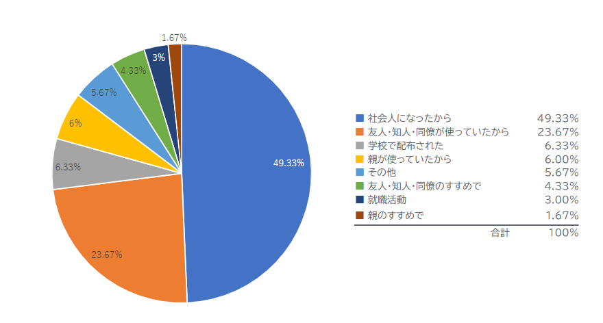 大学の卒業記念品に「手帳」