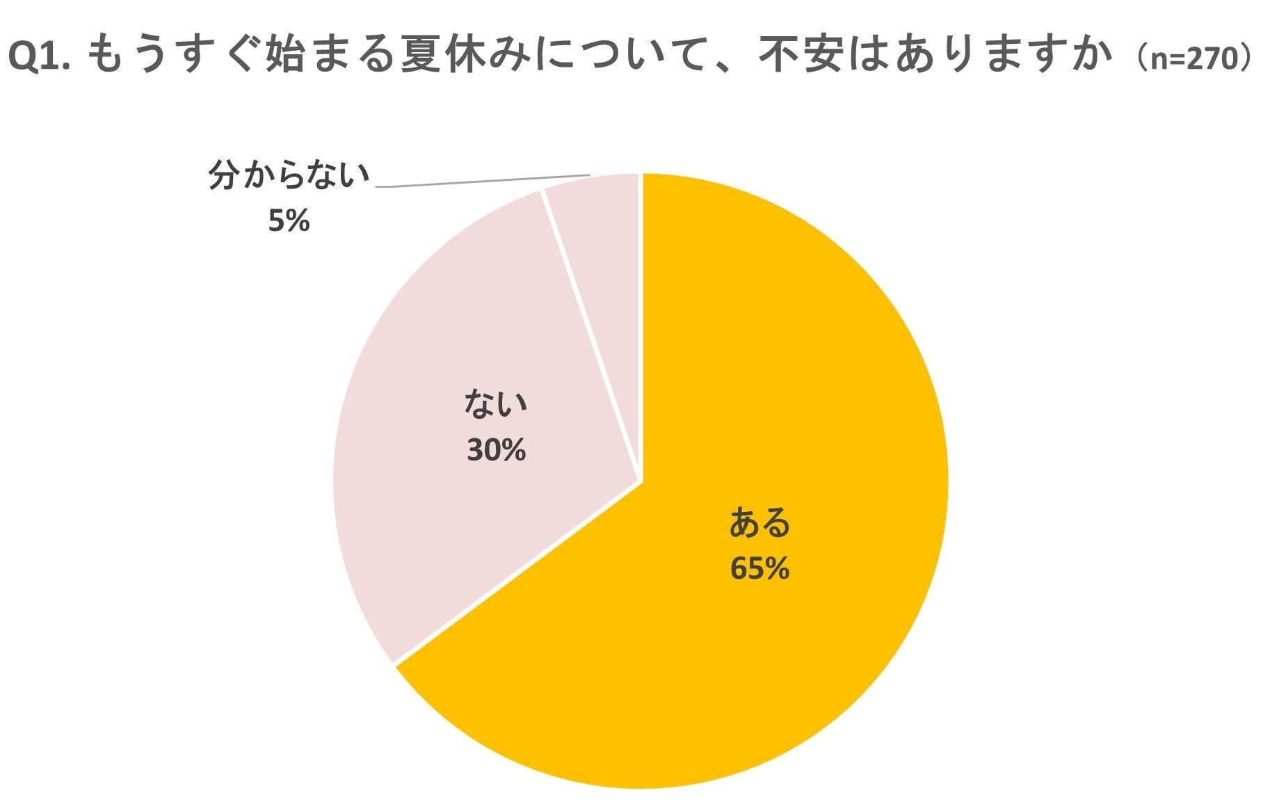 いよいよ猛暑の夏が到来！ Oisixが「夏休みの悩み」について調査　65％が「夏休みが不安」。最も心配なのは「...