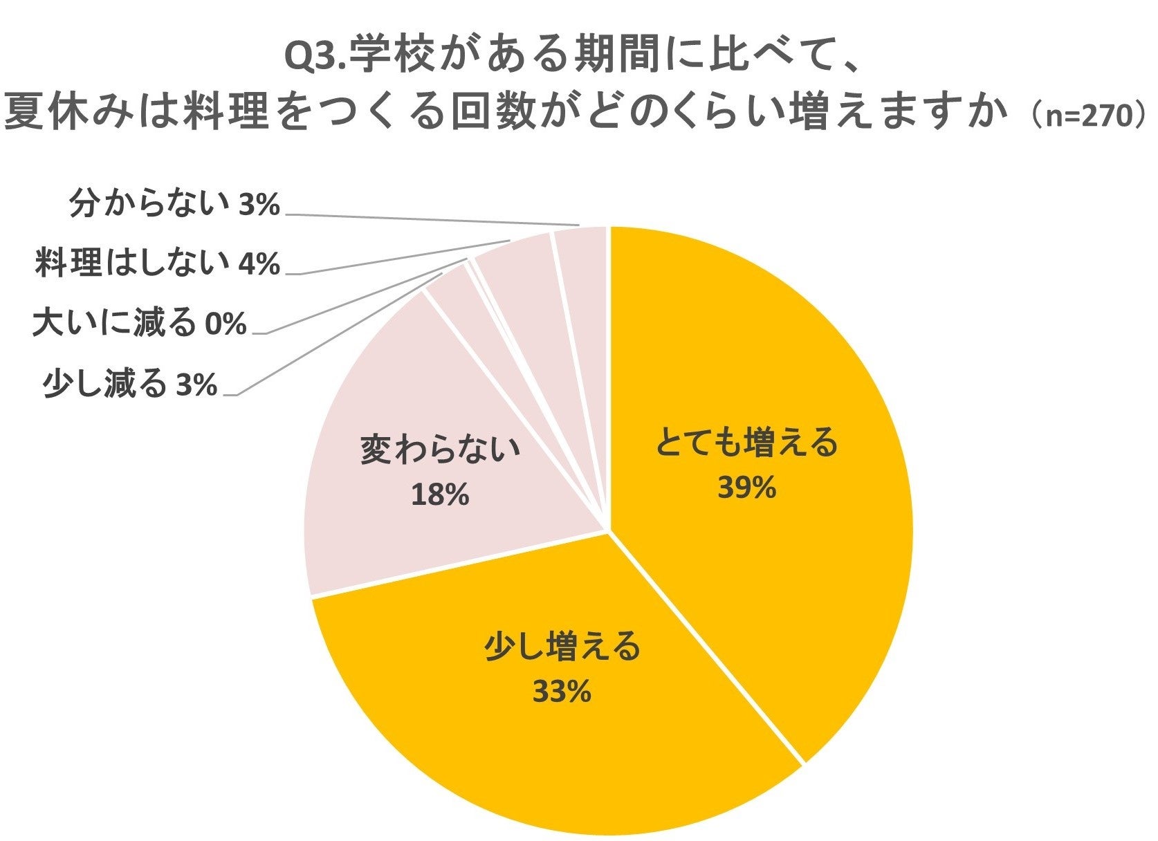 いよいよ猛暑の夏が到来！ Oisixが「夏休みの悩み」について調査　65％が「夏休みが不安」。最も心配なのは「...