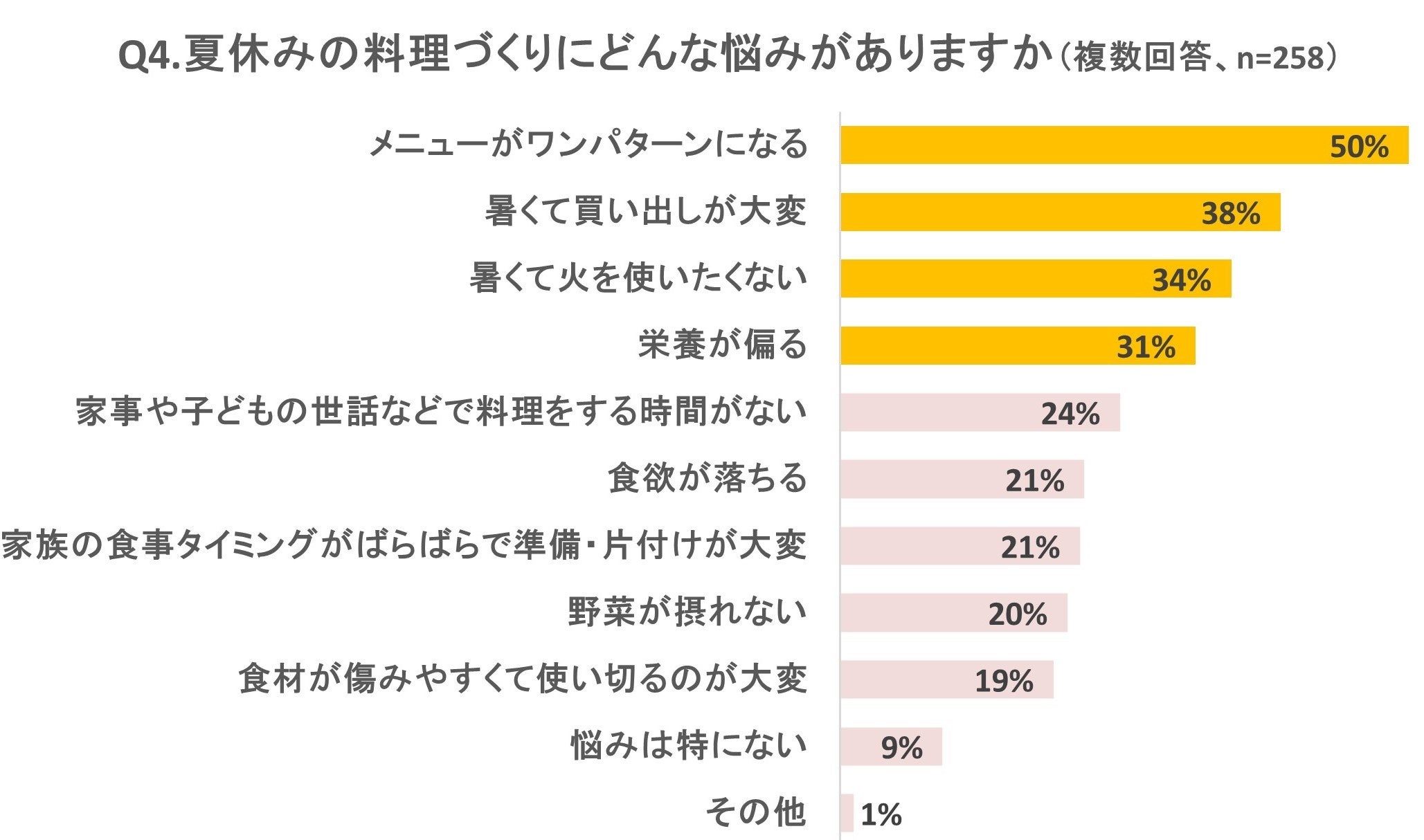 いよいよ猛暑の夏が到来！ Oisixが「夏休みの悩み」について調査　65％が「夏休みが不安」。最も心配なのは「...