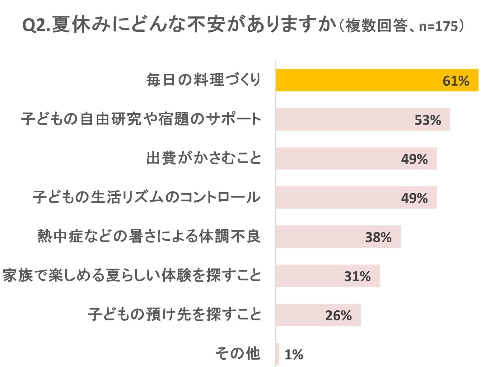 いよいよ猛暑の夏が到来！ Oisixが「夏休みの悩み」について調査　65％が「夏休みが不安」。最も心配なのは「...