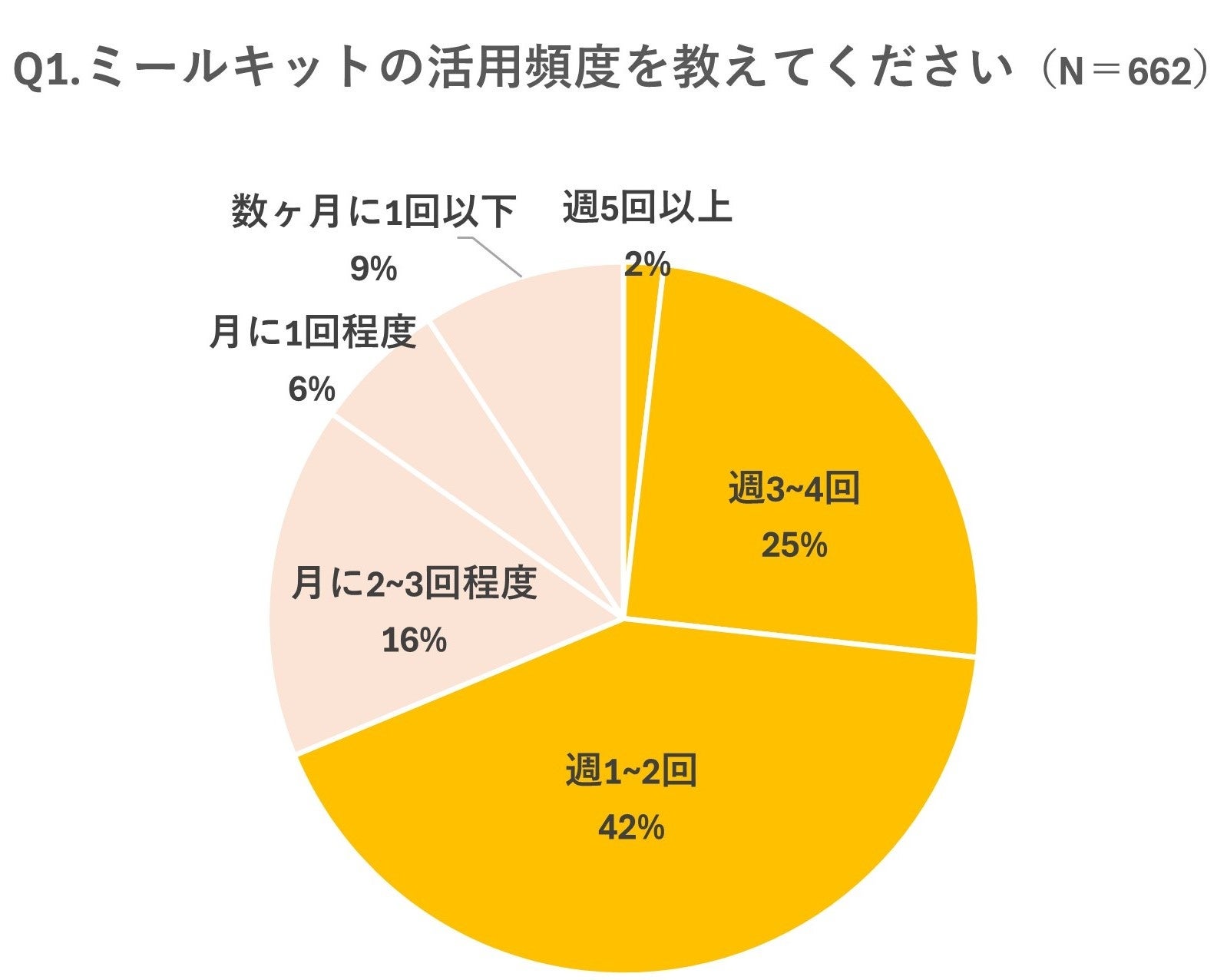 【7月18日はミールキットの日】Oisixが”あなたにとってのミールキットとは”を調査！ 「生活を潤すもの」「ヘ...