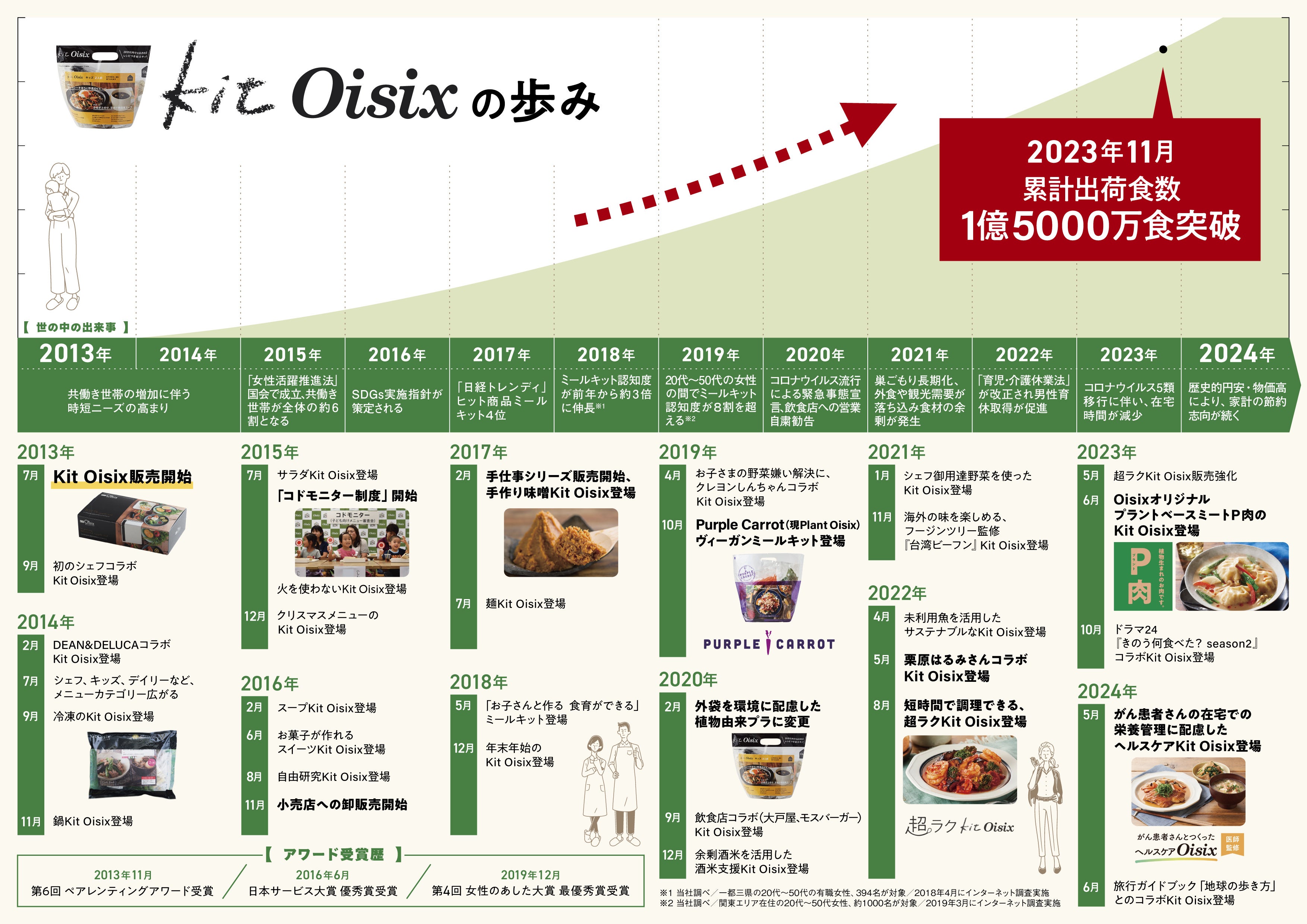 【7月18日はミールキットの日】Oisixが”あなたにとってのミールキットとは”を調査！ 「生活を潤すもの」「ヘ...